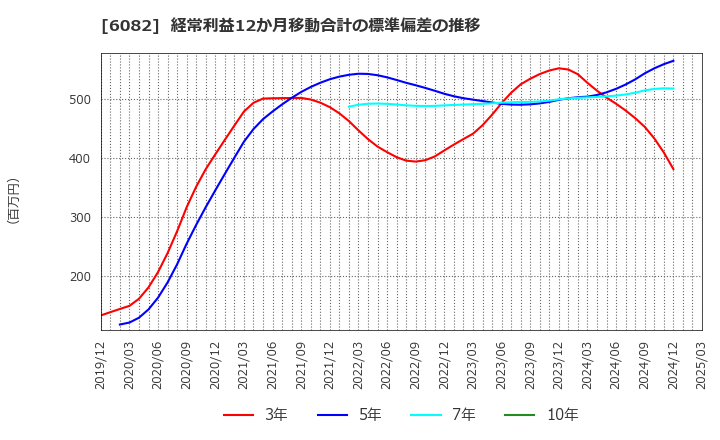 6082 (株)ライドオンエクスプレスホールディングス: 経常利益12か月移動合計の標準偏差の推移