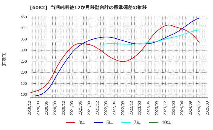 6082 (株)ライドオンエクスプレスホールディングス: 当期純利益12か月移動合計の標準偏差の推移