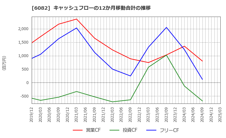 6082 (株)ライドオンエクスプレスホールディングス: キャッシュフローの12か月移動合計の推移