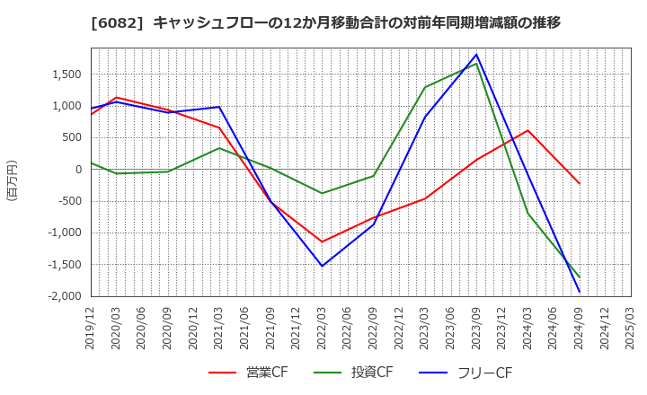 6082 (株)ライドオンエクスプレスホールディングス: キャッシュフローの12か月移動合計の対前年同期増減額の推移