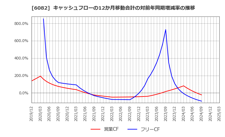 6082 (株)ライドオンエクスプレスホールディングス: キャッシュフローの12か月移動合計の対前年同期増減率の推移