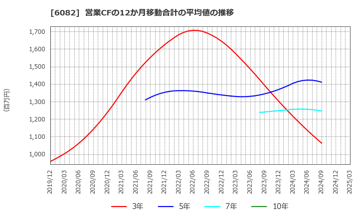 6082 (株)ライドオンエクスプレスホールディングス: 営業CFの12か月移動合計の平均値の推移