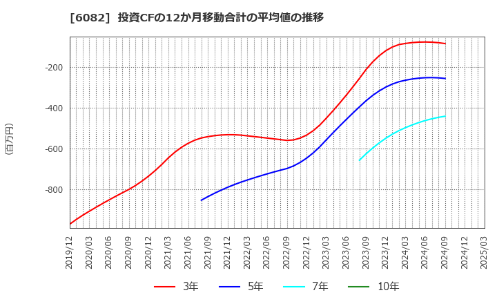 6082 (株)ライドオンエクスプレスホールディングス: 投資CFの12か月移動合計の平均値の推移
