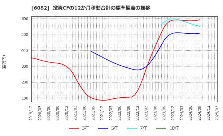 6082 (株)ライドオンエクスプレスホールディングス: 投資CFの12か月移動合計の標準偏差の推移