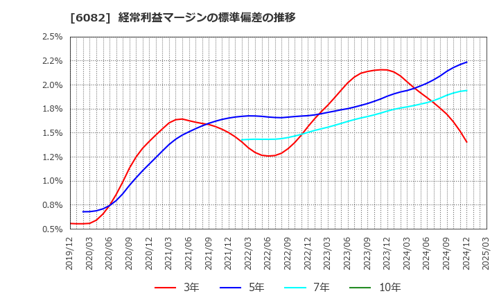 6082 (株)ライドオンエクスプレスホールディングス: 経常利益マージンの標準偏差の推移