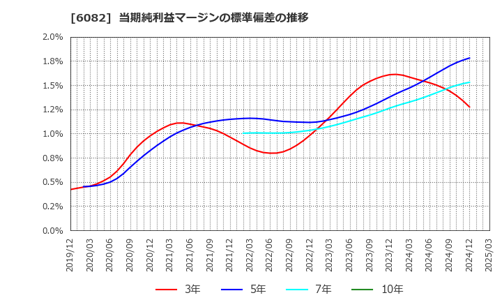 6082 (株)ライドオンエクスプレスホールディングス: 当期純利益マージンの標準偏差の推移