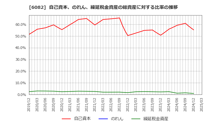 6082 (株)ライドオンエクスプレスホールディングス: 自己資本、のれん、繰延税金資産の総資産に対する比率の推移
