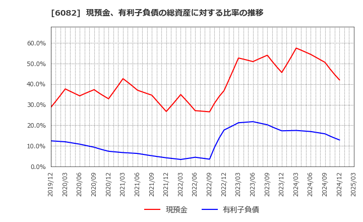 6082 (株)ライドオンエクスプレスホールディングス: 現預金、有利子負債の総資産に対する比率の推移