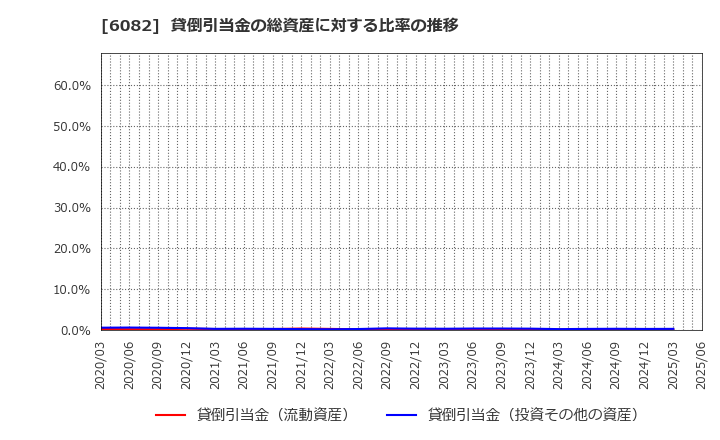 6082 (株)ライドオンエクスプレスホールディングス: 貸倒引当金の総資産に対する比率の推移