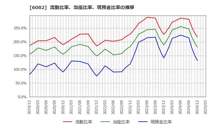 6082 (株)ライドオンエクスプレスホールディングス: 流動比率、当座比率、現預金比率の推移