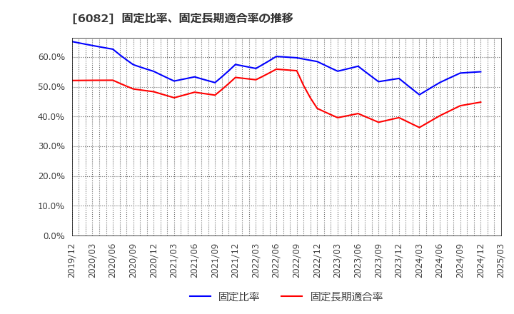 6082 (株)ライドオンエクスプレスホールディングス: 固定比率、固定長期適合率の推移