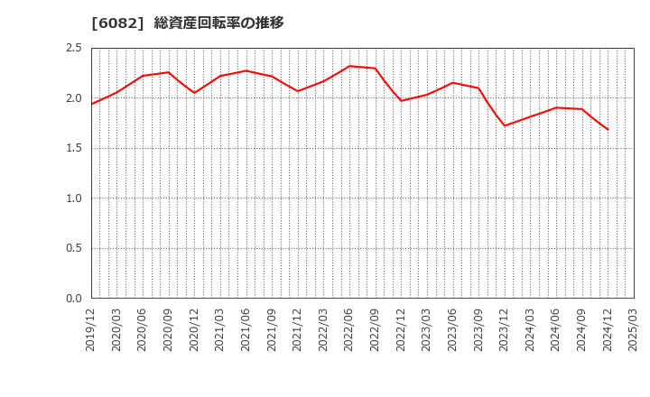 6082 (株)ライドオンエクスプレスホールディングス: 総資産回転率の推移