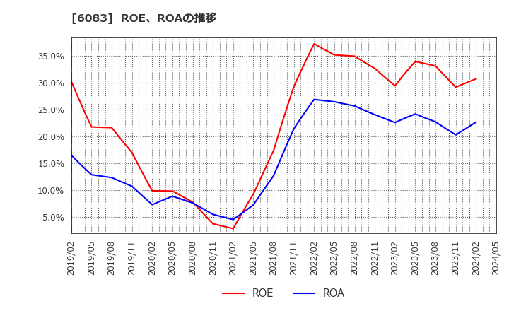 6083 ＥＲＩホールディングス(株): ROE、ROAの推移