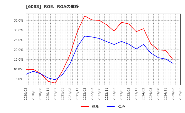 6083 ＥＲＩホールディングス(株): ROE、ROAの推移