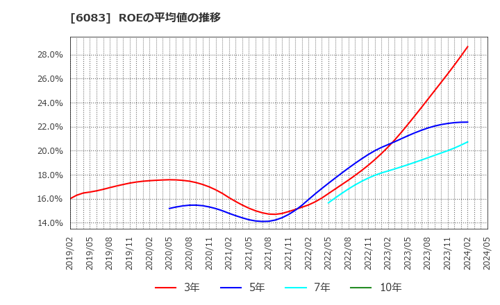 6083 ＥＲＩホールディングス(株): ROEの平均値の推移