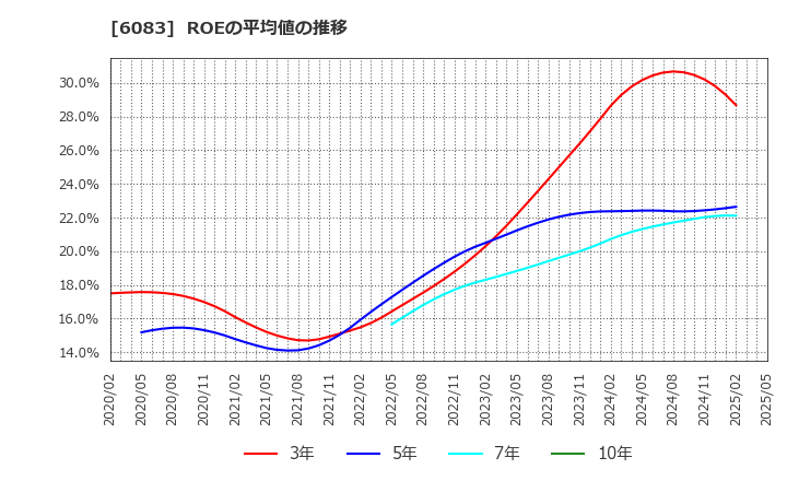 6083 ＥＲＩホールディングス(株): ROEの平均値の推移