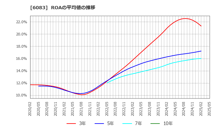 6083 ＥＲＩホールディングス(株): ROAの平均値の推移