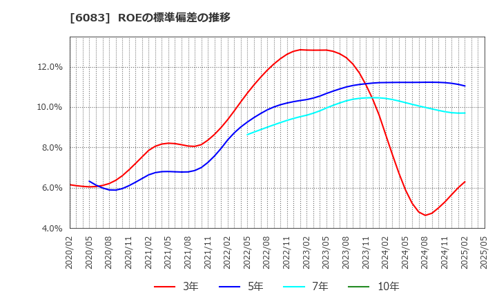 6083 ＥＲＩホールディングス(株): ROEの標準偏差の推移