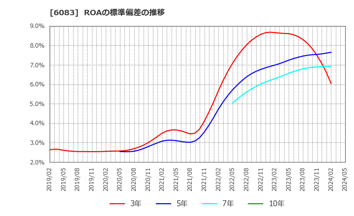 6083 ＥＲＩホールディングス(株): ROAの標準偏差の推移