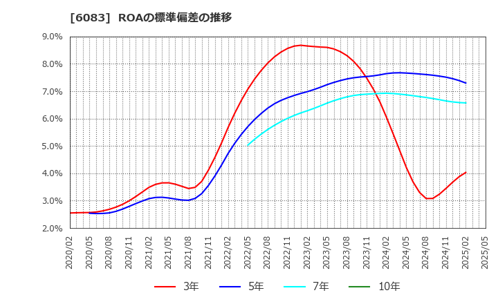 6083 ＥＲＩホールディングス(株): ROAの標準偏差の推移