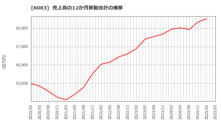 6083 ＥＲＩホールディングス(株): 売上高の12か月移動合計の推移