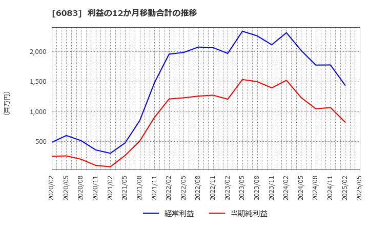 6083 ＥＲＩホールディングス(株): 利益の12か月移動合計の推移