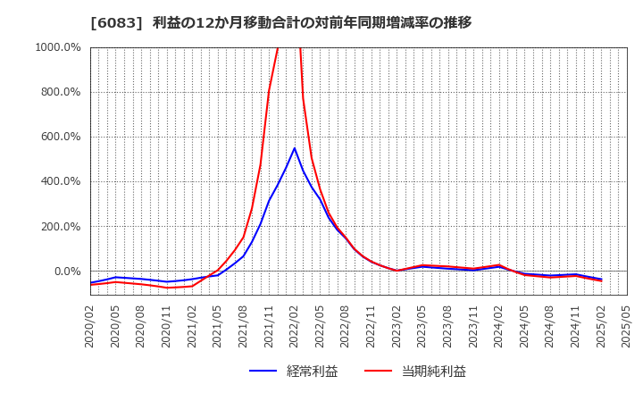 6083 ＥＲＩホールディングス(株): 利益の12か月移動合計の対前年同期増減率の推移