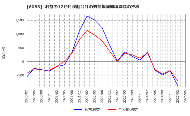 6083 ＥＲＩホールディングス(株): 利益の12か月移動合計の対前年同期増減額の推移