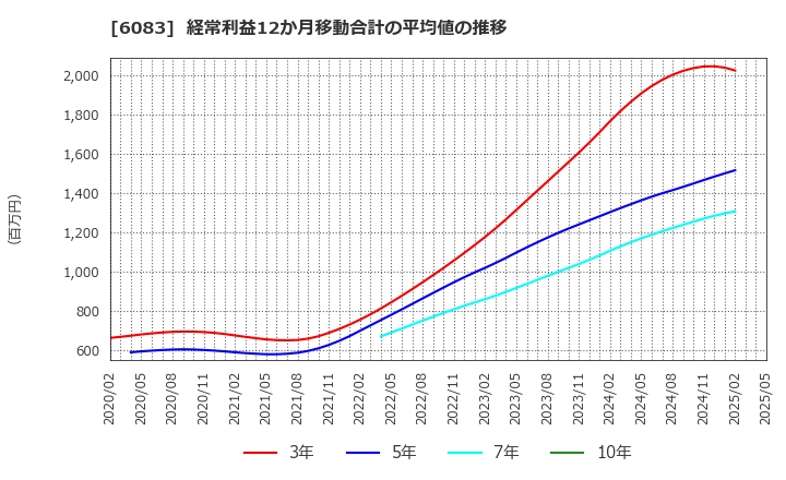 6083 ＥＲＩホールディングス(株): 経常利益12か月移動合計の平均値の推移