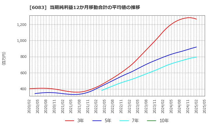 6083 ＥＲＩホールディングス(株): 当期純利益12か月移動合計の平均値の推移