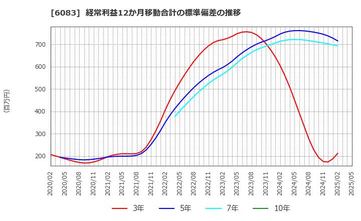 6083 ＥＲＩホールディングス(株): 経常利益12か月移動合計の標準偏差の推移