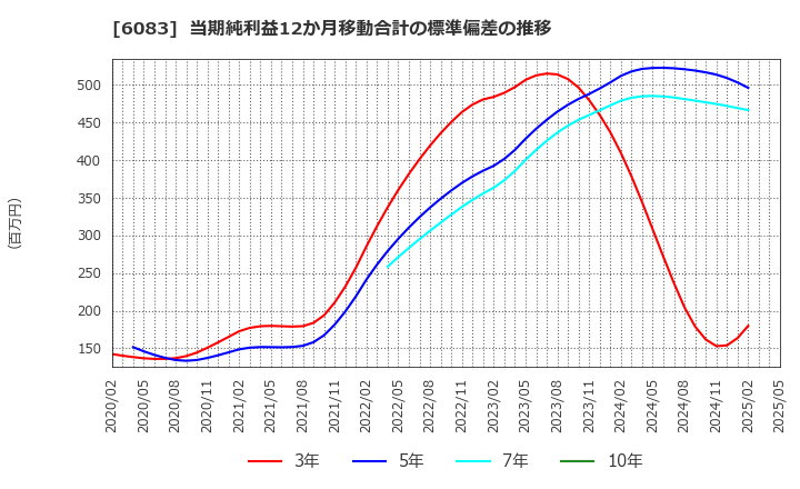 6083 ＥＲＩホールディングス(株): 当期純利益12か月移動合計の標準偏差の推移