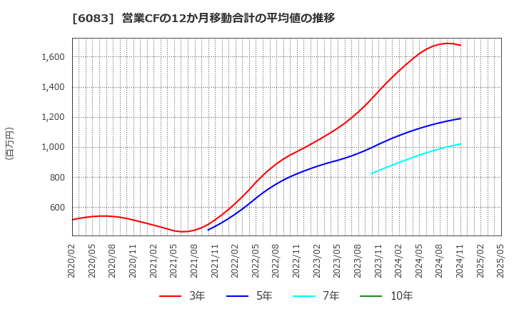 6083 ＥＲＩホールディングス(株): 営業CFの12か月移動合計の平均値の推移