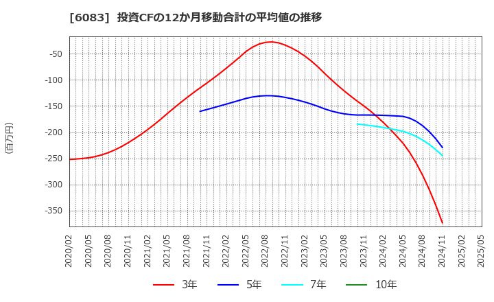 6083 ＥＲＩホールディングス(株): 投資CFの12か月移動合計の平均値の推移