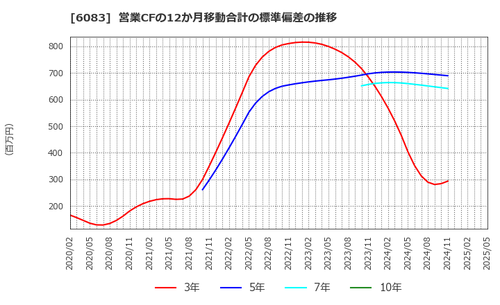 6083 ＥＲＩホールディングス(株): 営業CFの12か月移動合計の標準偏差の推移