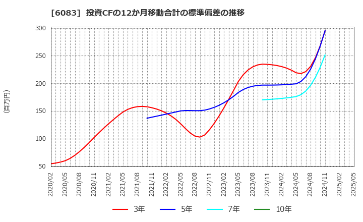 6083 ＥＲＩホールディングス(株): 投資CFの12か月移動合計の標準偏差の推移