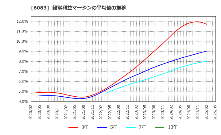 6083 ＥＲＩホールディングス(株): 経常利益マージンの平均値の推移