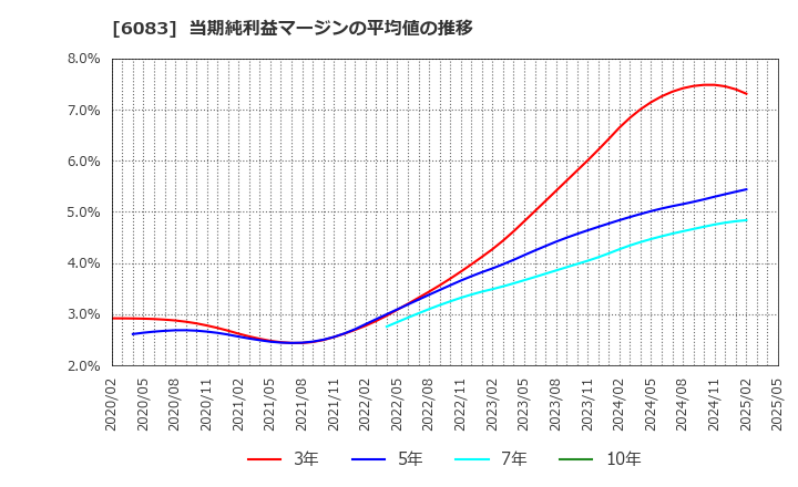 6083 ＥＲＩホールディングス(株): 当期純利益マージンの平均値の推移