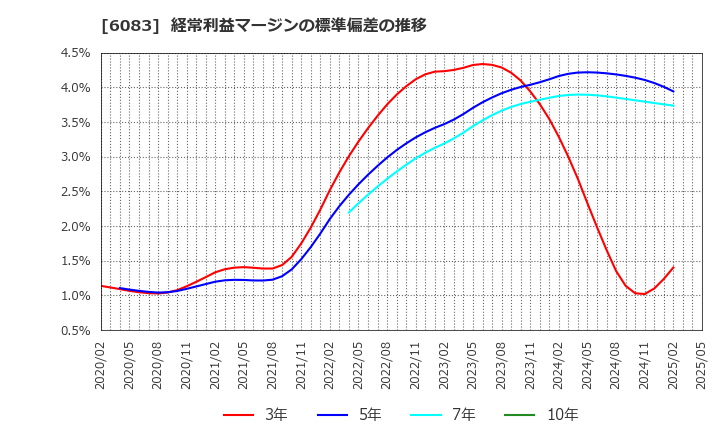 6083 ＥＲＩホールディングス(株): 経常利益マージンの標準偏差の推移