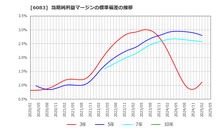 6083 ＥＲＩホールディングス(株): 当期純利益マージンの標準偏差の推移