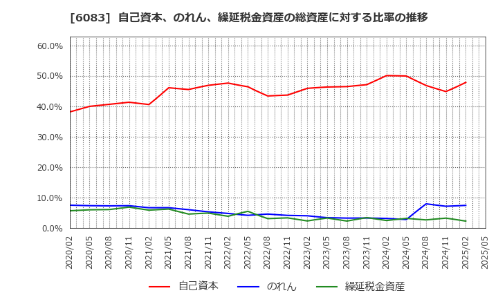6083 ＥＲＩホールディングス(株): 自己資本、のれん、繰延税金資産の総資産に対する比率の推移