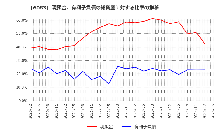 6083 ＥＲＩホールディングス(株): 現預金、有利子負債の総資産に対する比率の推移
