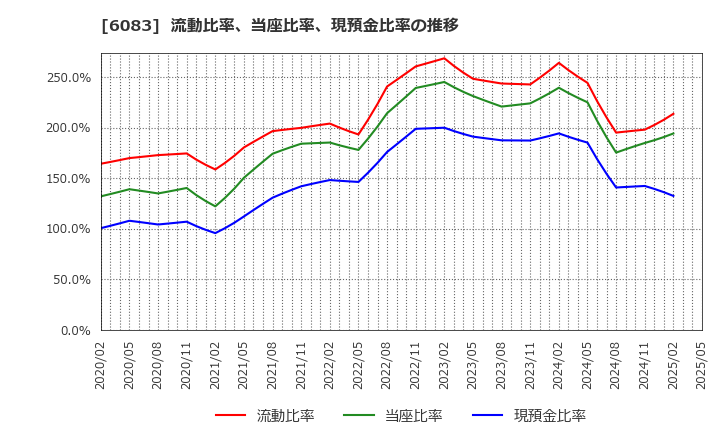 6083 ＥＲＩホールディングス(株): 流動比率、当座比率、現預金比率の推移