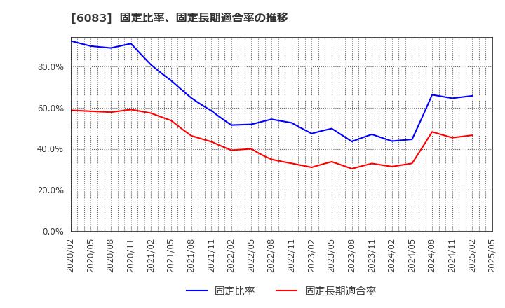 6083 ＥＲＩホールディングス(株): 固定比率、固定長期適合率の推移
