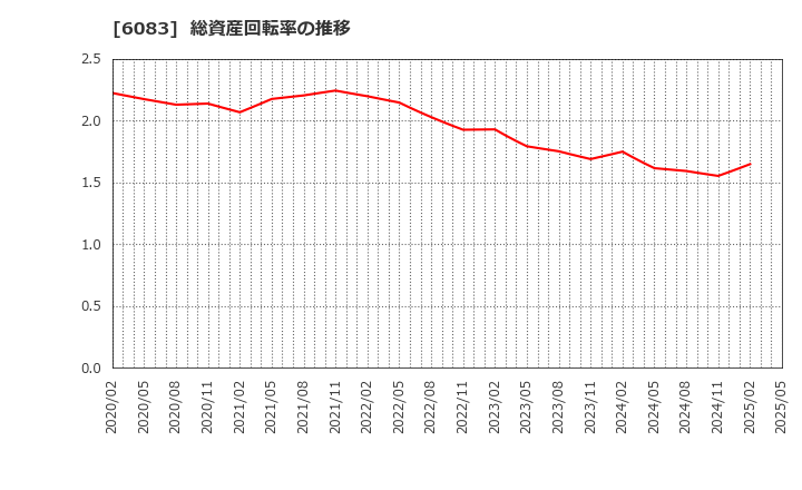 6083 ＥＲＩホールディングス(株): 総資産回転率の推移