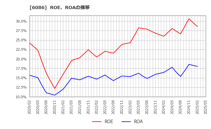 6086 シンメンテホールディングス(株): ROE、ROAの推移