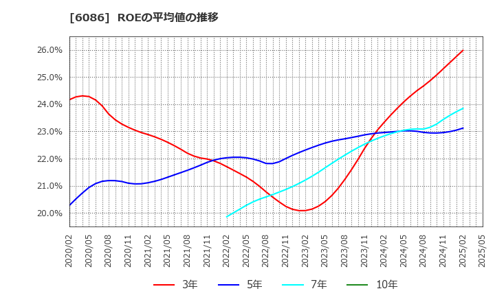 6086 シンメンテホールディングス(株): ROEの平均値の推移