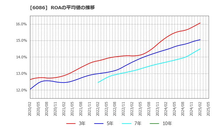 6086 シンメンテホールディングス(株): ROAの平均値の推移
