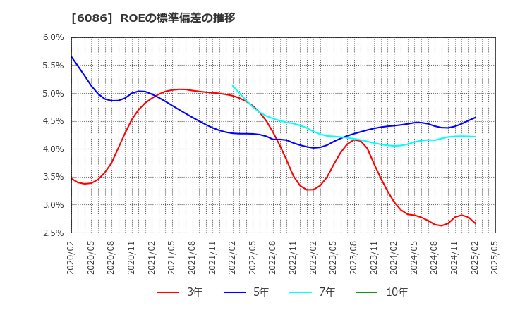 6086 シンメンテホールディングス(株): ROEの標準偏差の推移