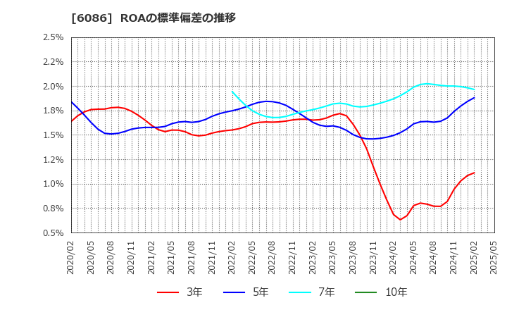 6086 シンメンテホールディングス(株): ROAの標準偏差の推移